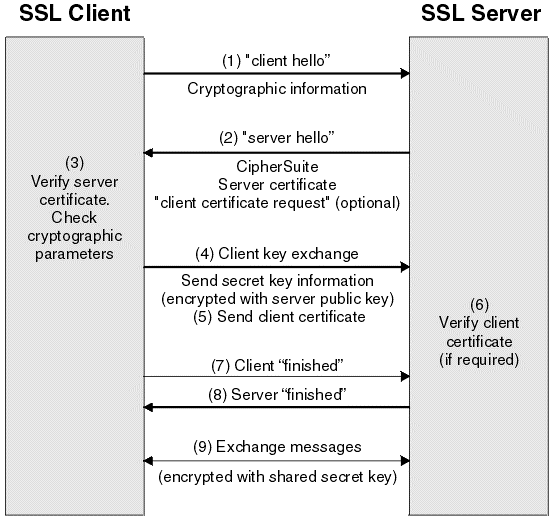 Bagan SSL handshake